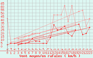 Courbe de la force du vent pour Visp