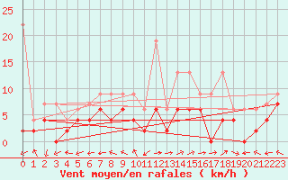 Courbe de la force du vent pour Mhling