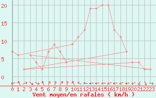 Courbe de la force du vent pour Alicante