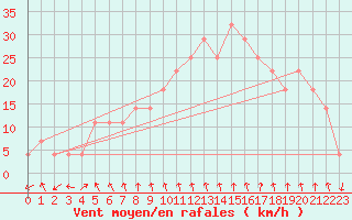 Courbe de la force du vent pour Valentia Observatory