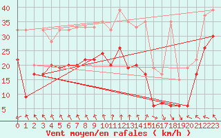 Courbe de la force du vent pour Guetsch