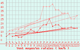Courbe de la force du vent pour Villardeciervos
