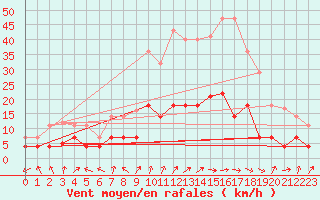 Courbe de la force du vent pour Saelices El Chico
