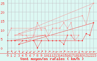 Courbe de la force du vent pour Aranguren, Ilundain