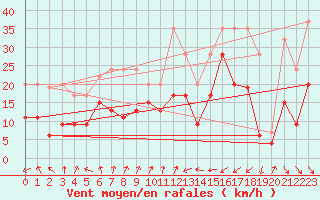 Courbe de la force du vent pour Cimetta