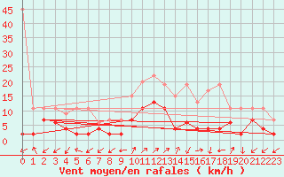 Courbe de la force du vent pour Robbia