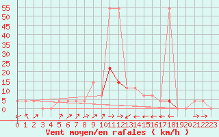 Courbe de la force du vent pour Mayrhofen