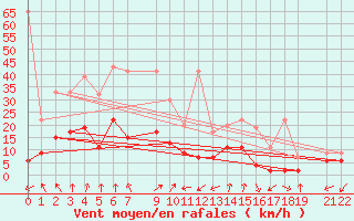 Courbe de la force du vent pour Sattel-Aegeri (Sw)