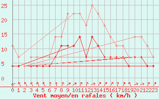 Courbe de la force du vent pour Rovaniemi Rautatieasema