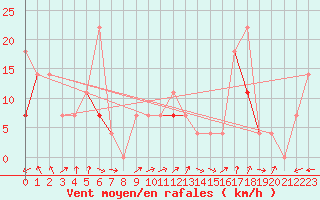 Courbe de la force du vent pour Skomvaer Fyr