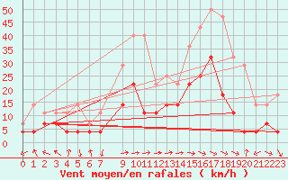 Courbe de la force du vent pour Latnivaara