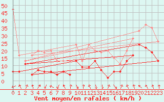 Courbe de la force du vent pour Aigle (Sw)