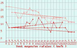 Courbe de la force du vent pour Llanes