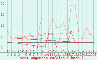 Courbe de la force du vent pour Vicosoprano