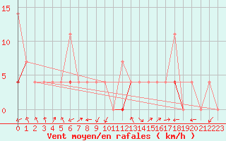 Courbe de la force du vent pour Hjartasen