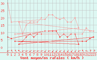Courbe de la force du vent pour Gttingen