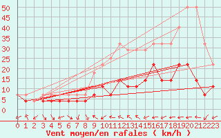 Courbe de la force du vent pour Weiden