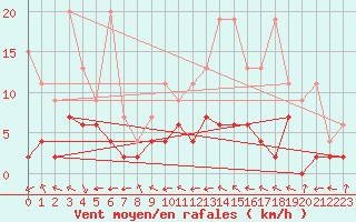 Courbe de la force du vent pour Leibstadt