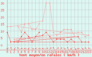 Courbe de la force du vent pour Sion (Sw)