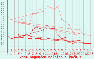 Courbe de la force du vent pour Altnaharra