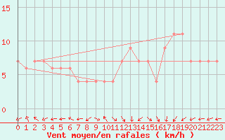 Courbe de la force du vent pour Segovia