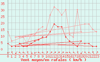 Courbe de la force du vent pour Engelberg