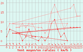 Courbe de la force du vent pour Rostherne No 2