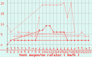 Courbe de la force du vent pour Vals