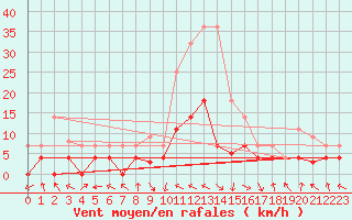 Courbe de la force du vent pour La Molina