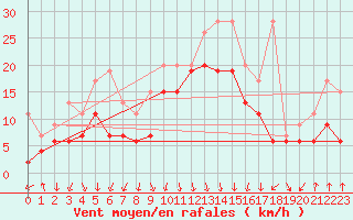 Courbe de la force du vent pour Valbella