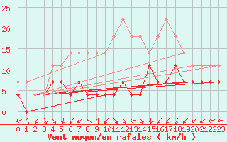 Courbe de la force du vent pour Sinnicolau Mare