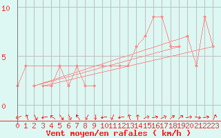 Courbe de la force du vent pour Zamora