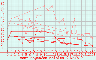 Courbe de la force du vent pour Gornergrat