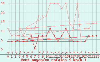 Courbe de la force du vent pour Offenbach Wetterpar