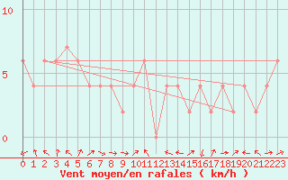 Courbe de la force du vent pour Orense