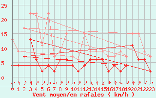 Courbe de la force du vent pour Schpfheim