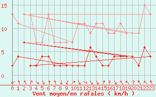 Courbe de la force du vent pour Flhli