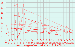 Courbe de la force du vent pour Egolzwil