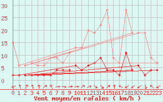 Courbe de la force du vent pour Bergn / Latsch