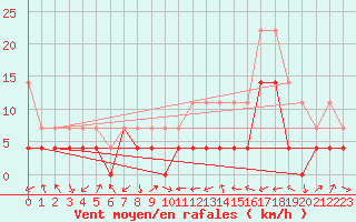Courbe de la force du vent pour Calatayud