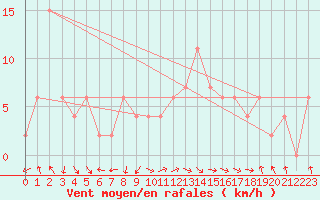 Courbe de la force du vent pour Guadalajara