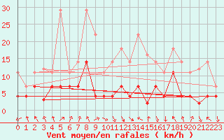 Courbe de la force du vent pour La Molina