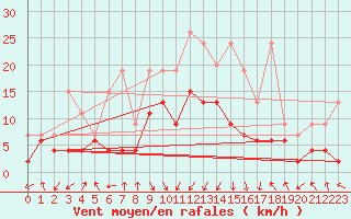 Courbe de la force du vent pour Flhli