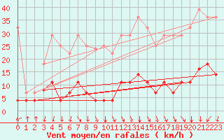 Courbe de la force du vent pour Elgoibar