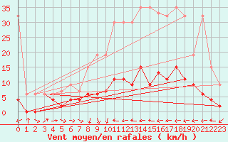 Courbe de la force du vent pour Ble - Binningen (Sw)