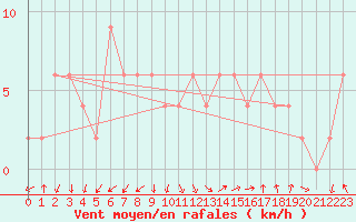 Courbe de la force du vent pour Guadalajara