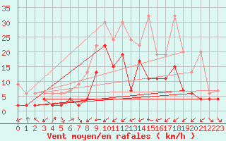 Courbe de la force du vent pour Cimetta