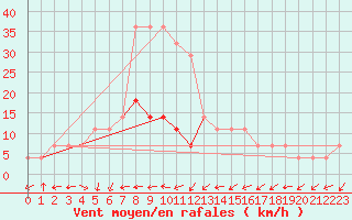 Courbe de la force du vent pour Tartu