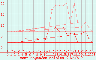 Courbe de la force du vent pour Blatten