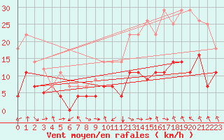 Courbe de la force du vent pour Baza Cruz Roja